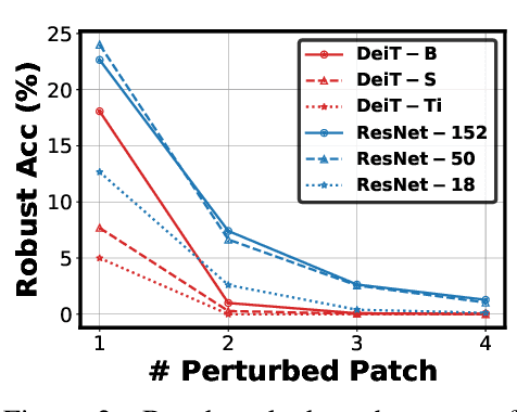 Figure 3 for Patch-Fool: Are Vision Transformers Always Robust Against Adversarial Perturbations?