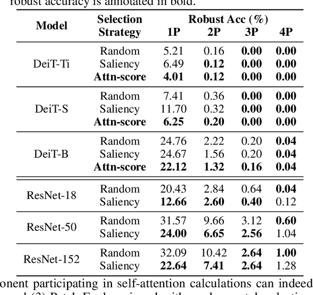 Figure 2 for Patch-Fool: Are Vision Transformers Always Robust Against Adversarial Perturbations?