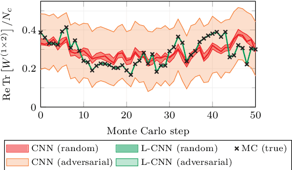 Figure 3 for Preserving gauge invariance in neural networks