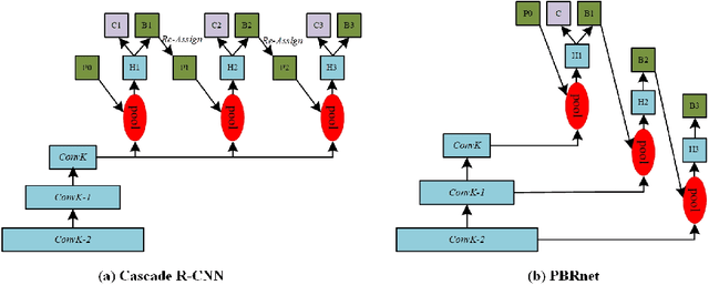 Figure 1 for PBRnet: Pyramidal Bounding Box Refinement to Improve Object Localization Accuracy