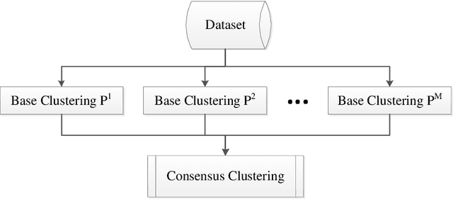 Figure 1 for Combining Multiple Clusterings via Crowd Agreement Estimation and Multi-Granularity Link Analysis