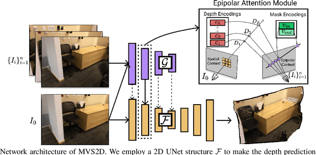 Figure 3 for MVS2D: Efficient Multi-view Stereo via Attention-Driven 2D Convolutions