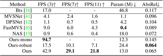 Figure 2 for MVS2D: Efficient Multi-view Stereo via Attention-Driven 2D Convolutions