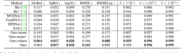 Figure 4 for MVS2D: Efficient Multi-view Stereo via Attention-Driven 2D Convolutions