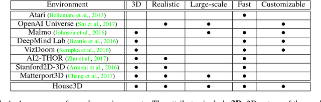 Figure 2 for Building Generalizable Agents with a Realistic and Rich 3D Environment