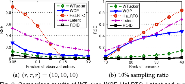 Figure 4 for Regularized Orthogonal Tensor Decompositions for Multi-Relational Learning