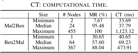 Figure 3 for Examining Adversarial Learning against Graph-based IoT Malware Detection Systems