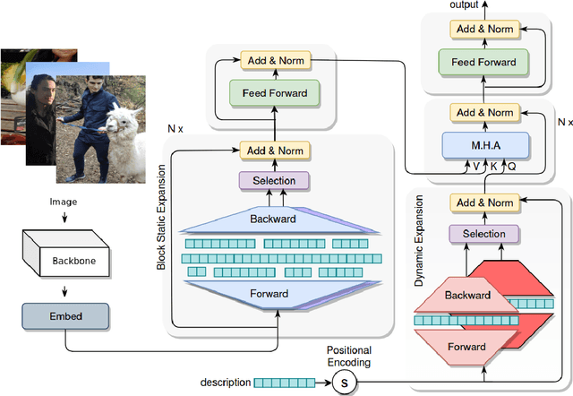 Figure 3 for ExpansionNet v2: Block Static Expansion in fast end to end training for Image Captioning