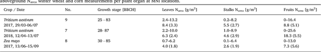 Figure 2 for Retrieval of aboveground crop nitrogen content with a hybrid machine learning method