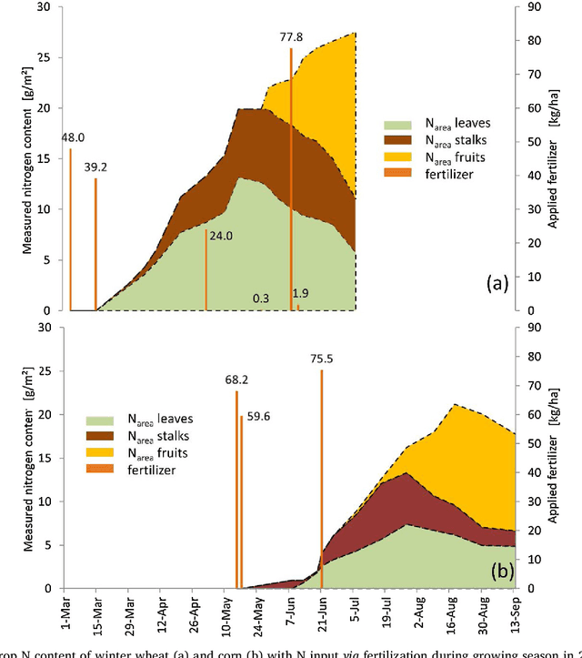 Figure 3 for Retrieval of aboveground crop nitrogen content with a hybrid machine learning method