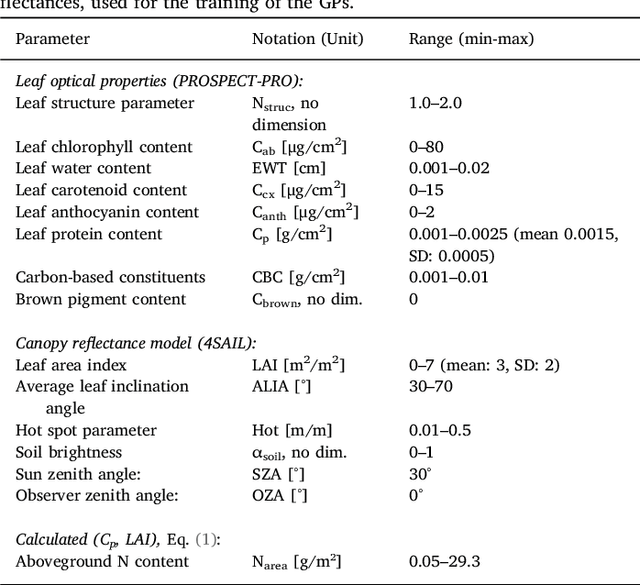 Figure 4 for Retrieval of aboveground crop nitrogen content with a hybrid machine learning method