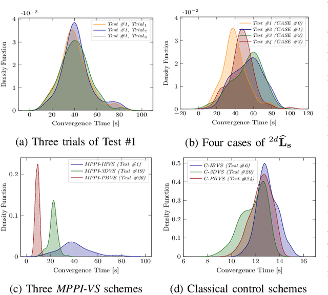 Figure 4 for MPPI-VS: Sampling-Based Model Predictive Control Strategy for Constrained Image-Based and Position-Based Visual Servoing