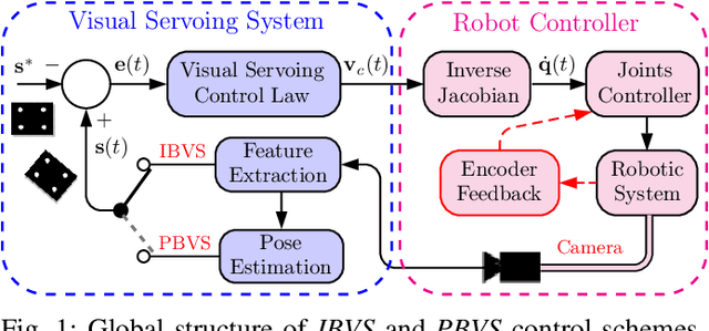 Figure 1 for MPPI-VS: Sampling-Based Model Predictive Control Strategy for Constrained Image-Based and Position-Based Visual Servoing