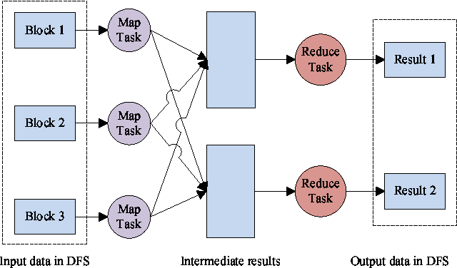 Figure 1 for Parallel Large-Scale Attribute Reduction on Cloud Systems