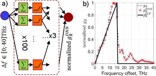 Figure 1 for Flexible Raman Amplifier Optimization Based on Machine Learning-aided Physical Stimulated Raman Scattering Model