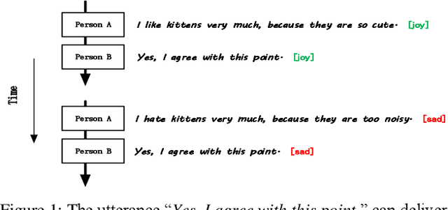 Figure 1 for Hierarchical Transformer Network for Utterance-level Emotion Recognition