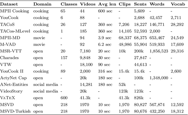 Figure 2 for MSVD-Turkish: A Comprehensive Multimodal Dataset for Integrated Vision and Language Research in Turkish