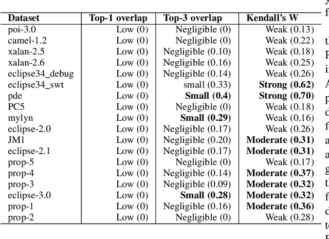 Figure 4 for The impact of feature importance methods on the interpretation of defect classifiers