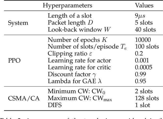 Figure 2 for Learning-based Autonomous Channel Access in the Presence of Hidden Terminals