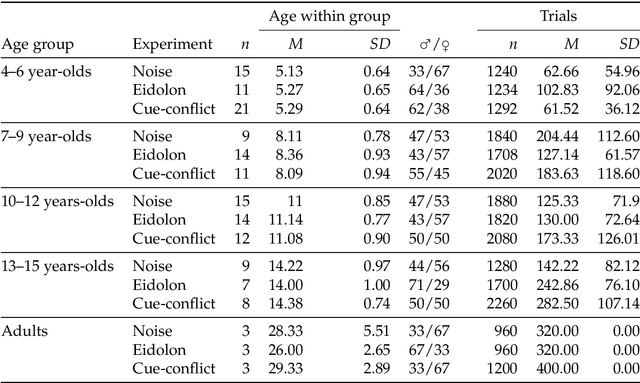 Figure 2 for The developmental trajectory of object recognition robustness: children are like small adults but unlike big deep neural networks