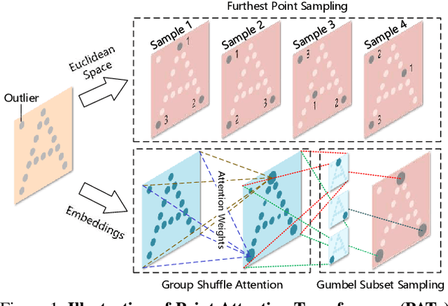 Figure 1 for Modeling Point Clouds with Self-Attention and Gumbel Subset Sampling