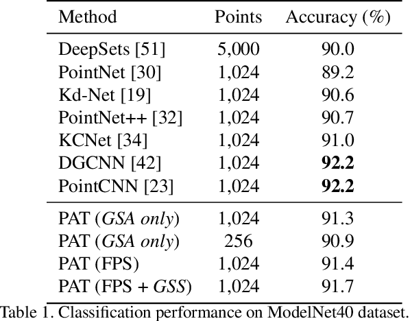 Figure 2 for Modeling Point Clouds with Self-Attention and Gumbel Subset Sampling