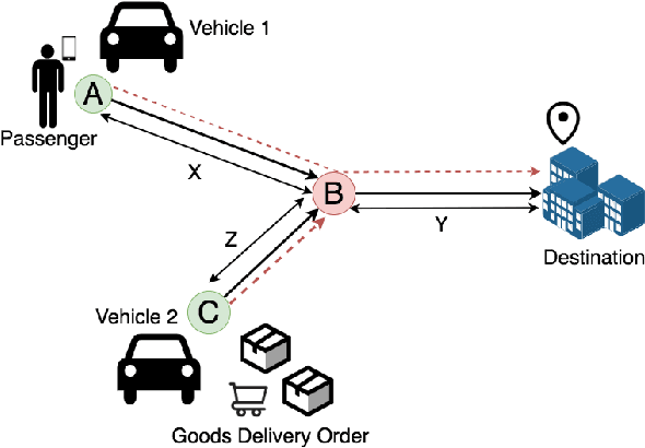 Figure 2 for FlexPool: A Distributed Model-Free Deep Reinforcement Learning Algorithm for Joint Passengers & Goods Transportation