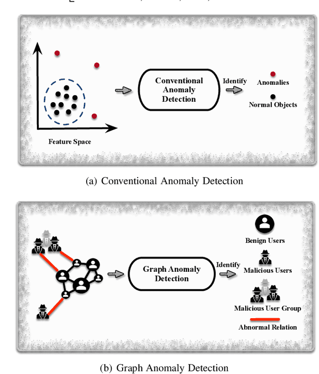 Figure 1 for A Comprehensive Survey on Graph Anomaly Detection with Deep Learning