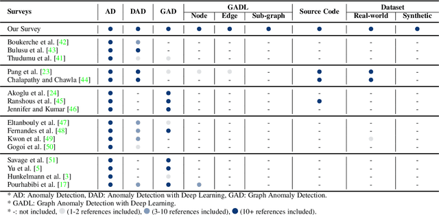 Figure 2 for A Comprehensive Survey on Graph Anomaly Detection with Deep Learning