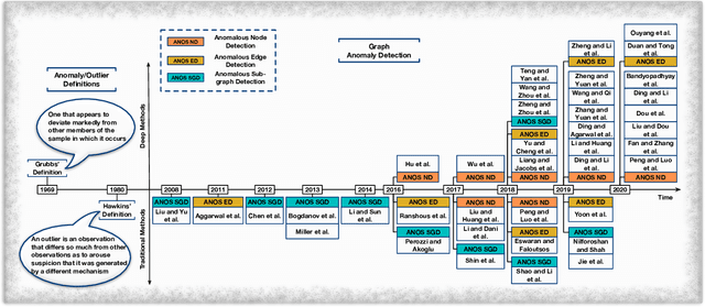 Figure 3 for A Comprehensive Survey on Graph Anomaly Detection with Deep Learning