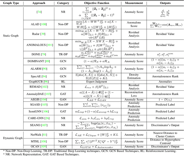 Figure 4 for A Comprehensive Survey on Graph Anomaly Detection with Deep Learning