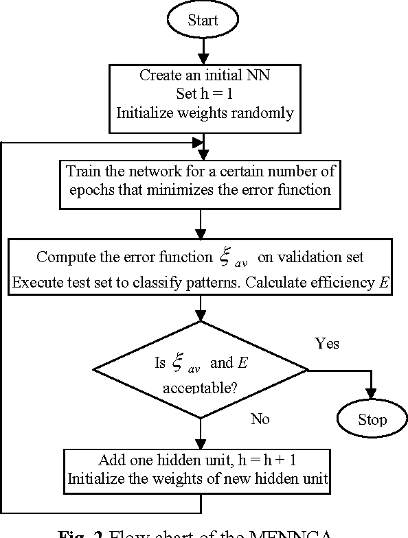 Figure 3 for Medical diagnosis using neural network