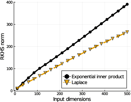 Figure 1 for How rotational invariance of common kernels prevents generalization in high dimensions