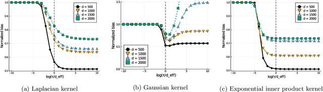 Figure 4 for How rotational invariance of common kernels prevents generalization in high dimensions