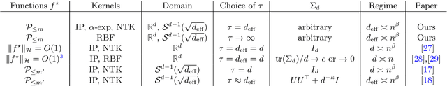 Figure 2 for How rotational invariance of common kernels prevents generalization in high dimensions