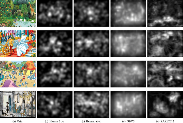 Figure 2 for Computational Model for Predicting Visual Fixations from Childhood to Adulthood