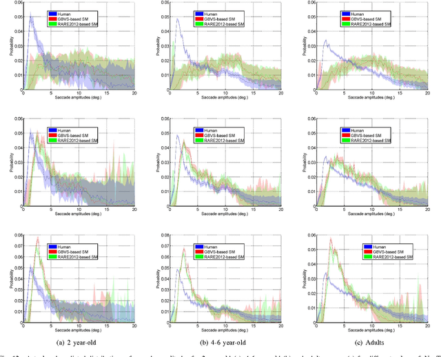 Figure 4 for Computational Model for Predicting Visual Fixations from Childhood to Adulthood