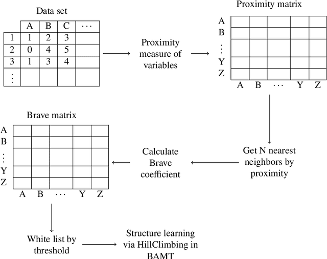 Figure 3 for BigBraveBN: algorithm of structural learning for bayesian networks with a large number of nodes