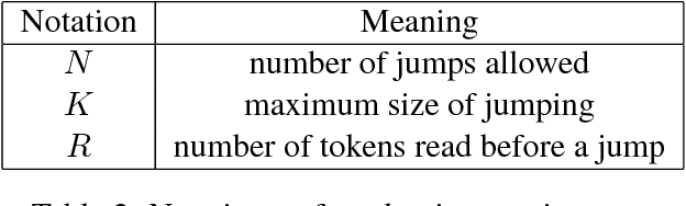 Figure 3 for Learning to Skim Text