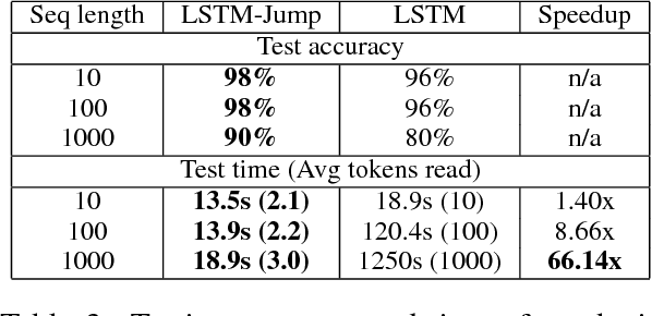 Figure 4 for Learning to Skim Text
