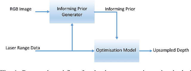 Figure 1 for Image-Guided Depth Upsampling via Hessian and TV Priors