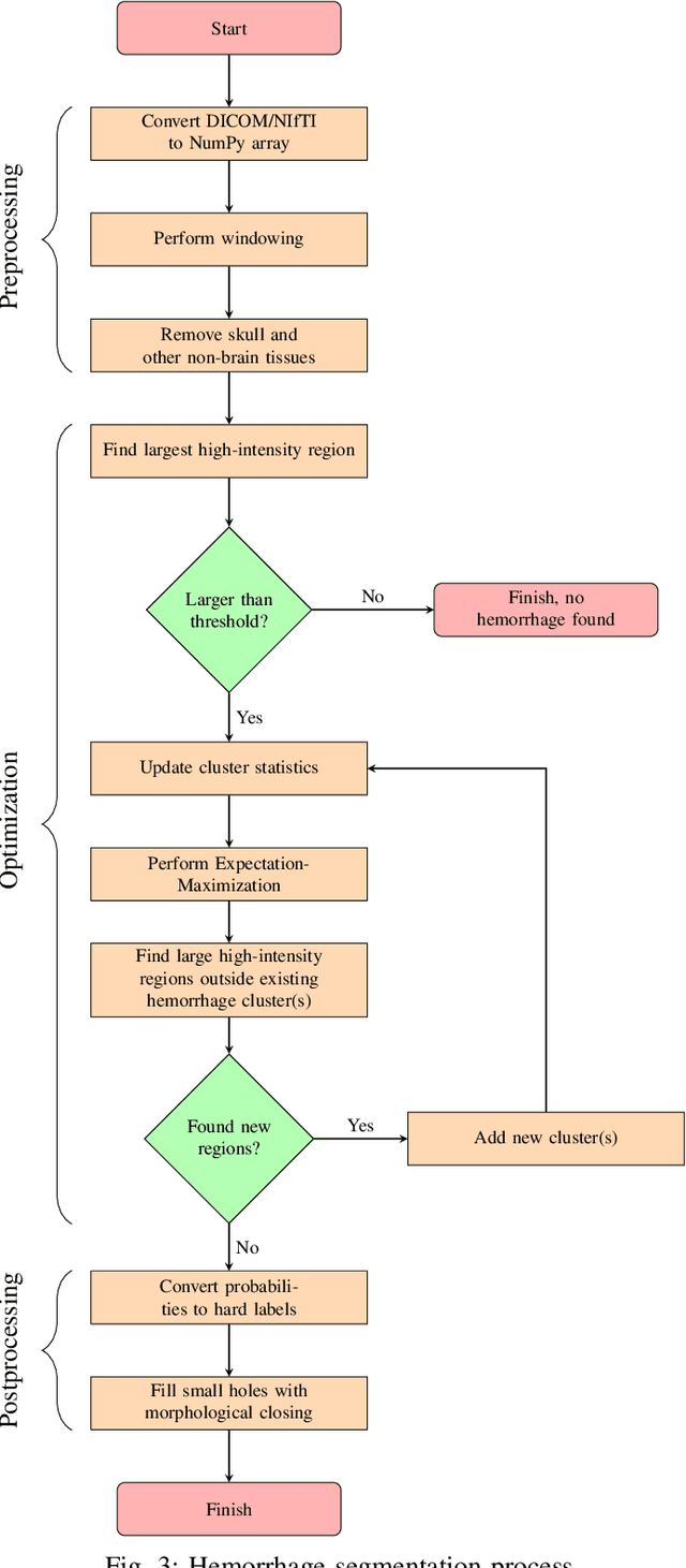 Figure 3 for Unsupervised Acute Intracranial Hemorrhage Segmentation with Mixture Models