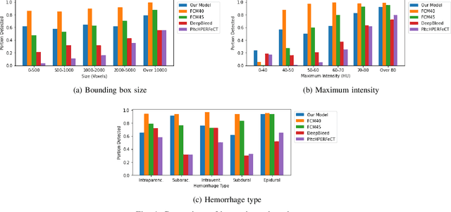 Figure 4 for Unsupervised Acute Intracranial Hemorrhage Segmentation with Mixture Models