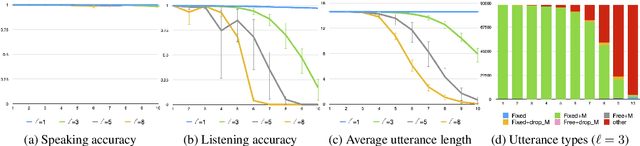 Figure 2 for The Effect of Efficient Messaging and Input Variability on Neural-Agent Iterated Language Learning
