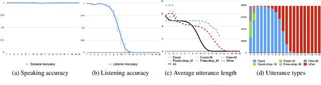 Figure 4 for The Effect of Efficient Messaging and Input Variability on Neural-Agent Iterated Language Learning