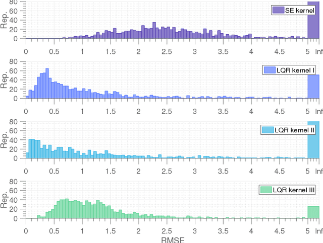 Figure 4 for On the Design of LQR Kernels for Efficient Controller Learning