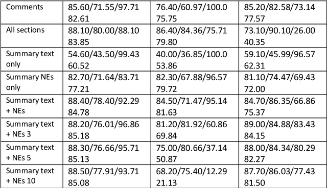 Figure 2 for An Empirical Study of Sections in Classifying Disease Outbreak Reports