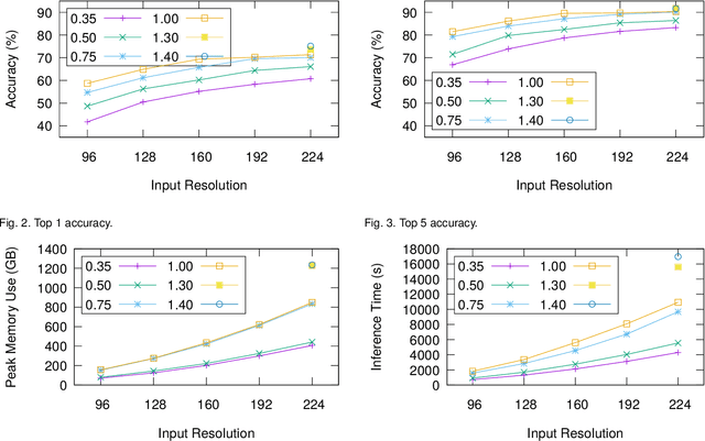 Figure 4 for Enabling Homomorphically Encrypted Inference for Large DNN Models