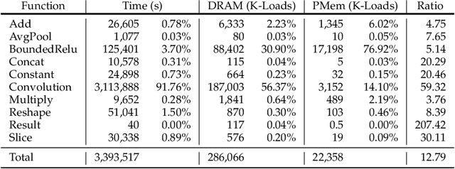 Figure 3 for Enabling Homomorphically Encrypted Inference for Large DNN Models