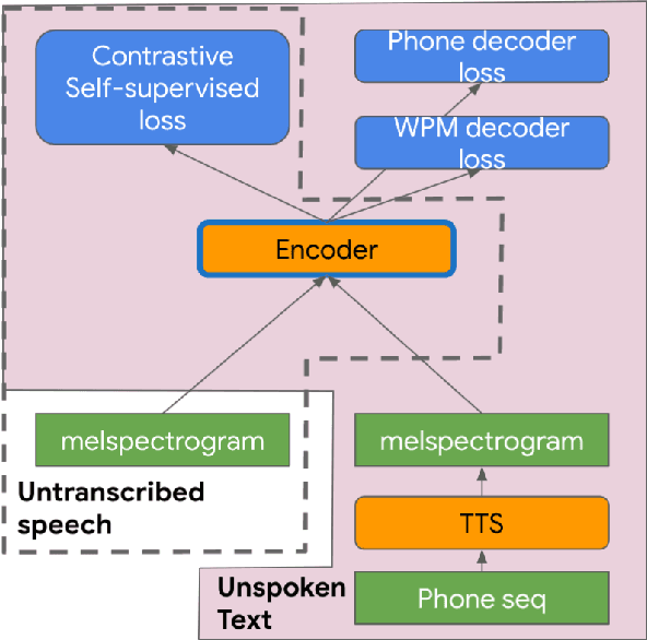 Figure 1 for Injecting Text in Self-Supervised Speech Pretraining